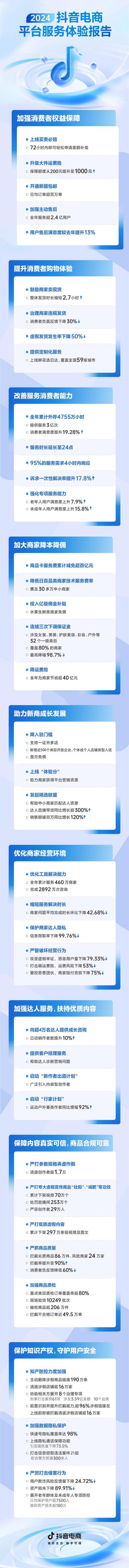 抖音低价平台自助服务上线 开启电商消费新体验