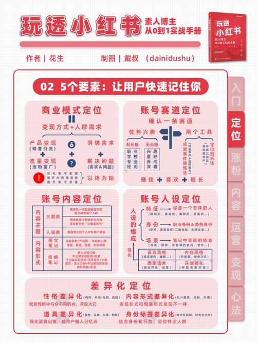 标题：小红书粉丝网站搭建指南：从0到1打造高粘性粉丝生态圈，让你的内容价值裂变式增长