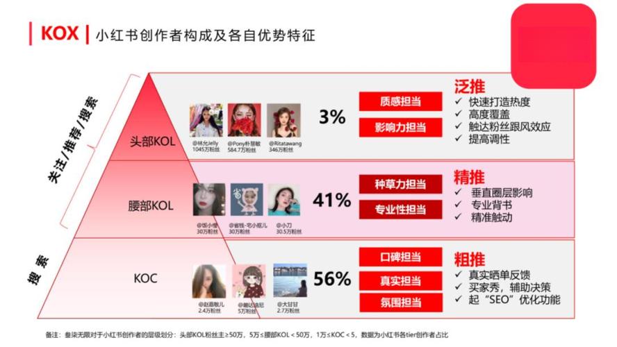 ### 标题：小红书粉丝经济生态解密：从流量沉淀到社交电商王者的进阶之路